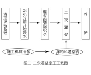 东乡灌浆料施工工艺—文字完整版